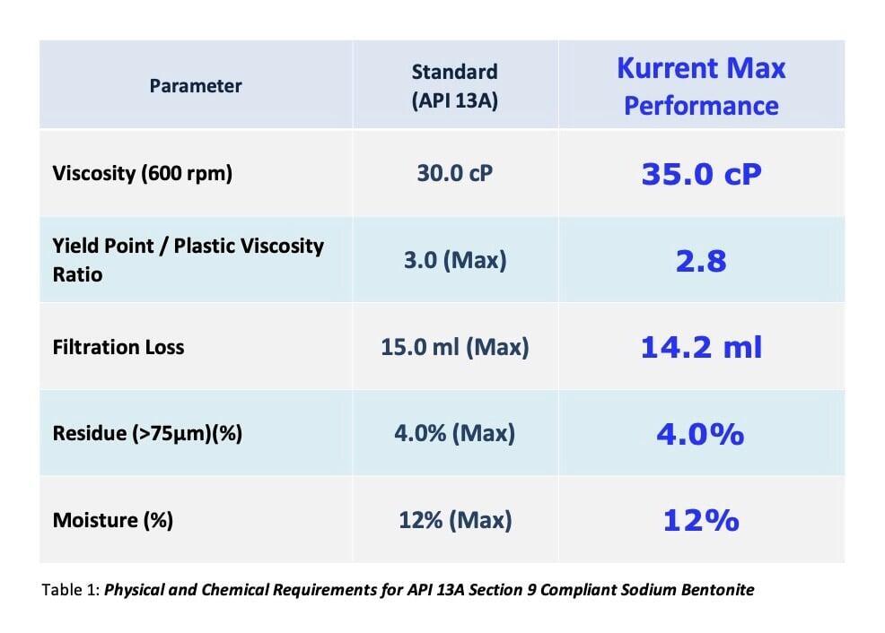 Technical Specifications for API 13A Section 9 Sodium Bentonite - Kurrent Max Limited