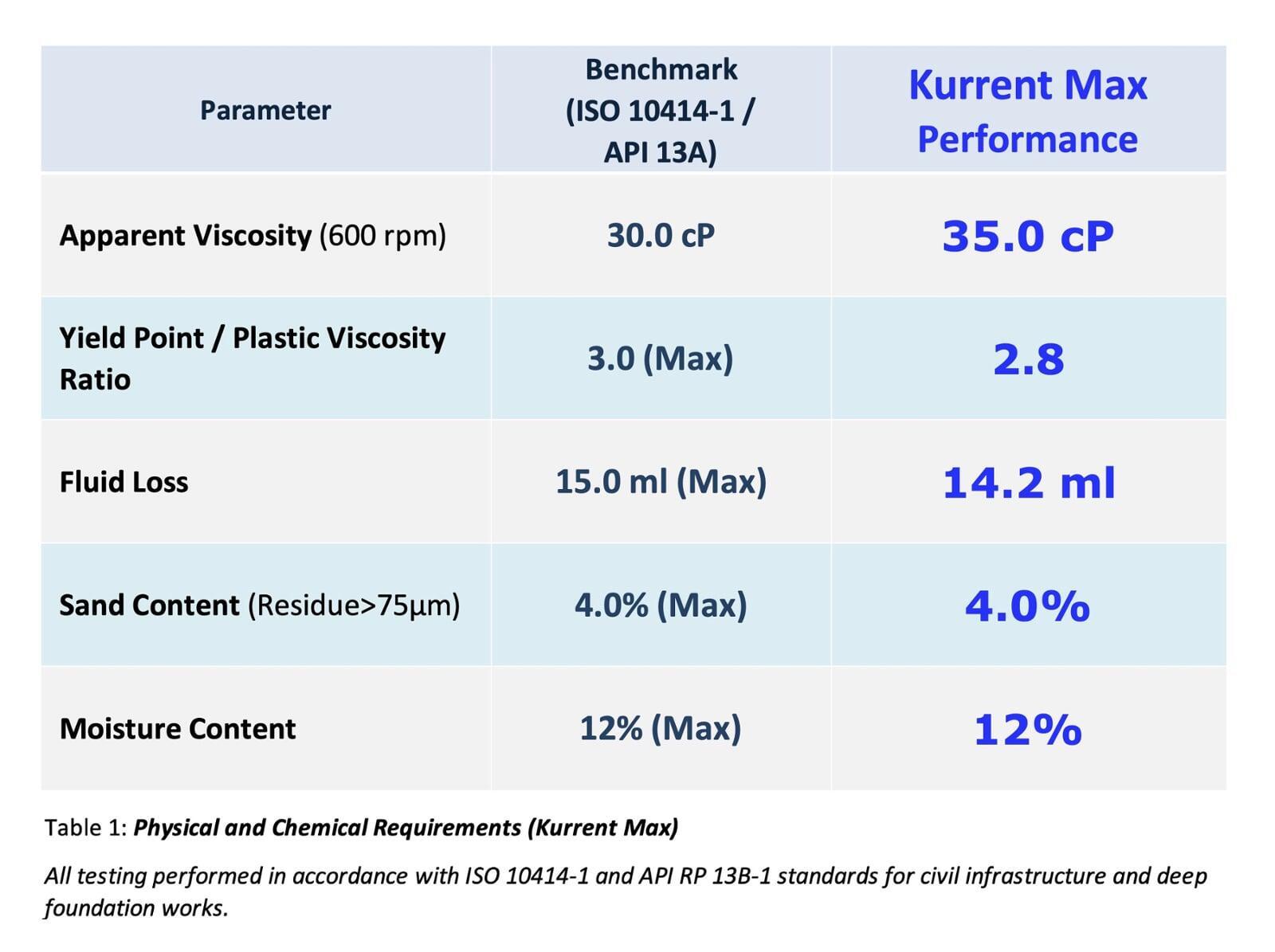 Technical Specifications for API 13A Section 9 Sodium Bentonite - Kurrent Max Limited